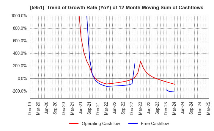 5951 Dainichi Co.,Ltd.: Trend of Growth Rate (YoY) of 12-Month Moving Sum of Cashflows