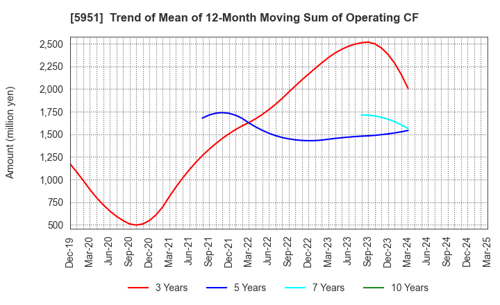 5951 Dainichi Co.,Ltd.: Trend of Mean of 12-Month Moving Sum of Operating CF