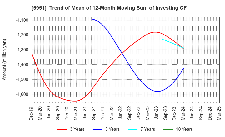 5951 Dainichi Co.,Ltd.: Trend of Mean of 12-Month Moving Sum of Investing CF