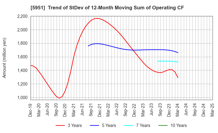 5951 Dainichi Co.,Ltd.: Trend of StDev of 12-Month Moving Sum of Operating CF