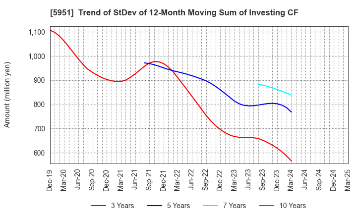 5951 Dainichi Co.,Ltd.: Trend of StDev of 12-Month Moving Sum of Investing CF