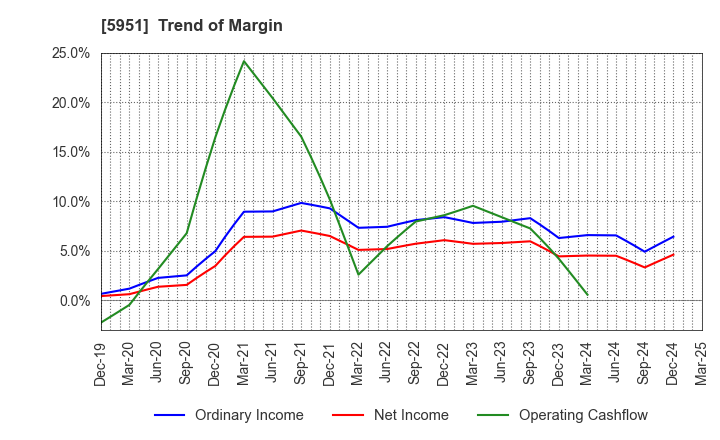 5951 Dainichi Co.,Ltd.: Trend of Margin
