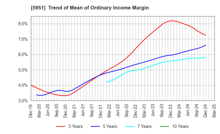 5951 Dainichi Co.,Ltd.: Trend of Mean of Ordinary Income Margin