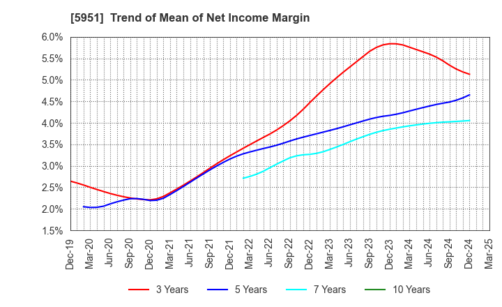 5951 Dainichi Co.,Ltd.: Trend of Mean of Net Income Margin