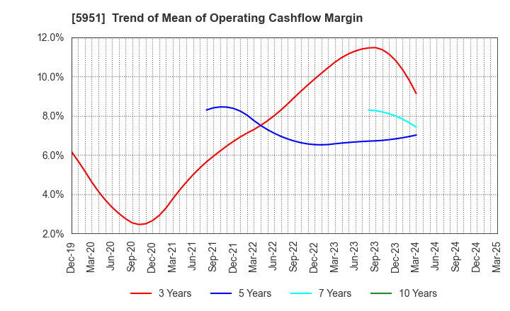 5951 Dainichi Co.,Ltd.: Trend of Mean of Operating Cashflow Margin