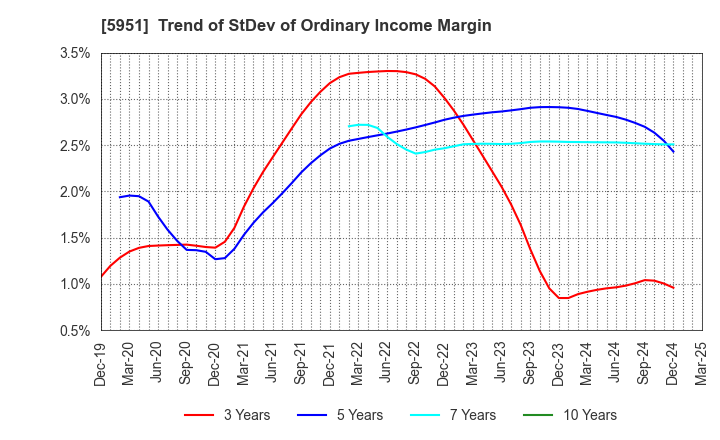 5951 Dainichi Co.,Ltd.: Trend of StDev of Ordinary Income Margin