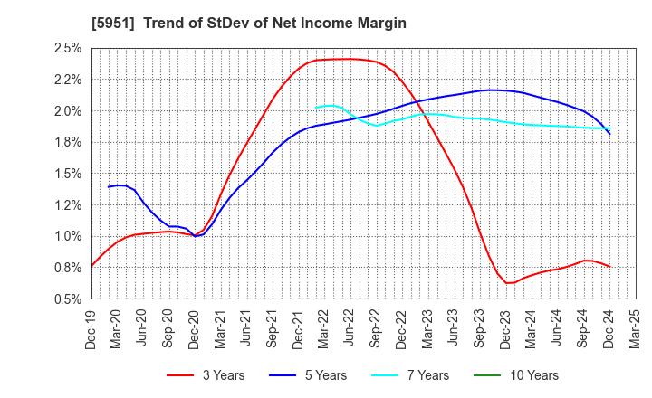 5951 Dainichi Co.,Ltd.: Trend of StDev of Net Income Margin