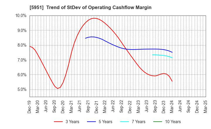 5951 Dainichi Co.,Ltd.: Trend of StDev of Operating Cashflow Margin