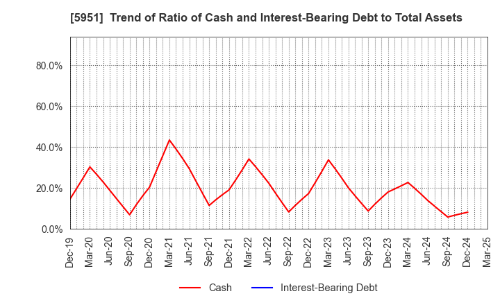 5951 Dainichi Co.,Ltd.: Trend of Ratio of Cash and Interest-Bearing Debt to Total Assets