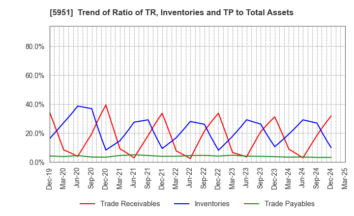 5951 Dainichi Co.,Ltd.: Trend of Ratio of TR, Inventories and TP to Total Assets