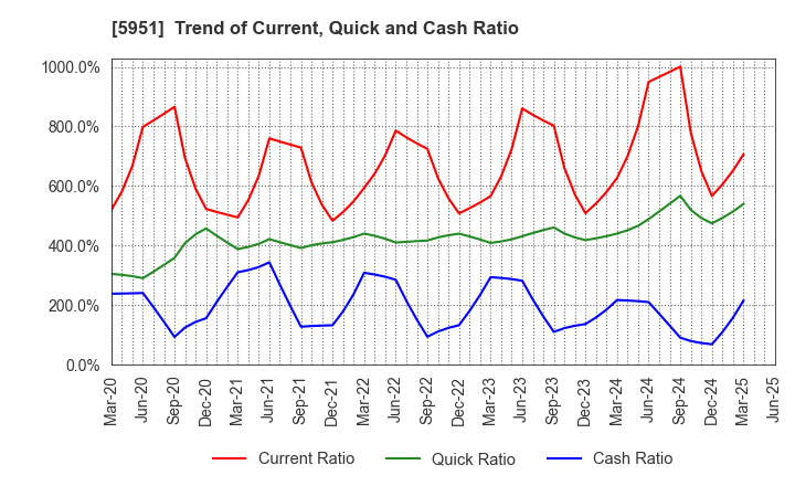 5951 Dainichi Co.,Ltd.: Trend of Current, Quick and Cash Ratio