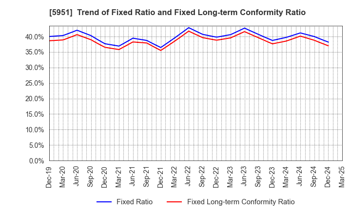 5951 Dainichi Co.,Ltd.: Trend of Fixed Ratio and Fixed Long-term Conformity Ratio