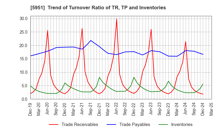 5951 Dainichi Co.,Ltd.: Trend of Turnover Ratio of TR, TP and Inventories