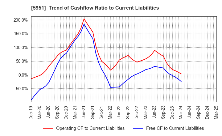 5951 Dainichi Co.,Ltd.: Trend of Cashflow Ratio to Current Liabilities