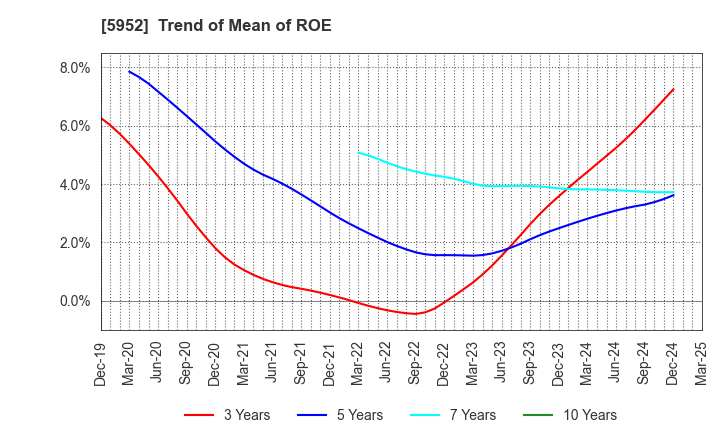 5952 Amatei Incorporated: Trend of Mean of ROE