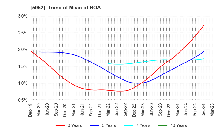 5952 Amatei Incorporated: Trend of Mean of ROA