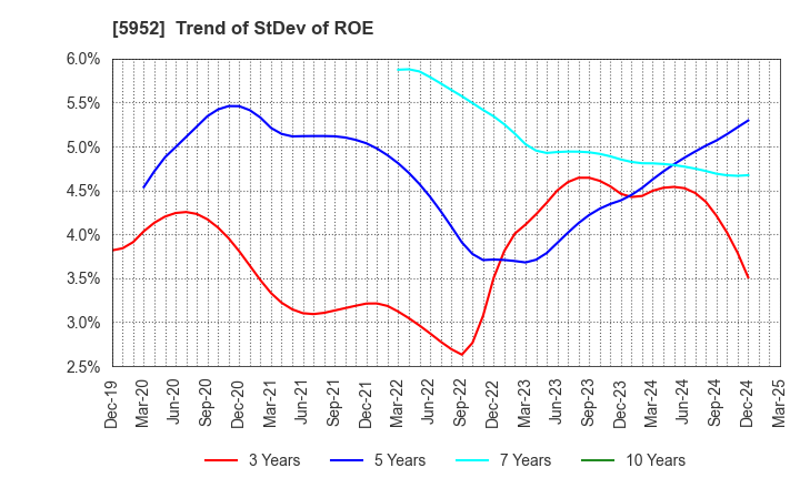 5952 Amatei Incorporated: Trend of StDev of ROE