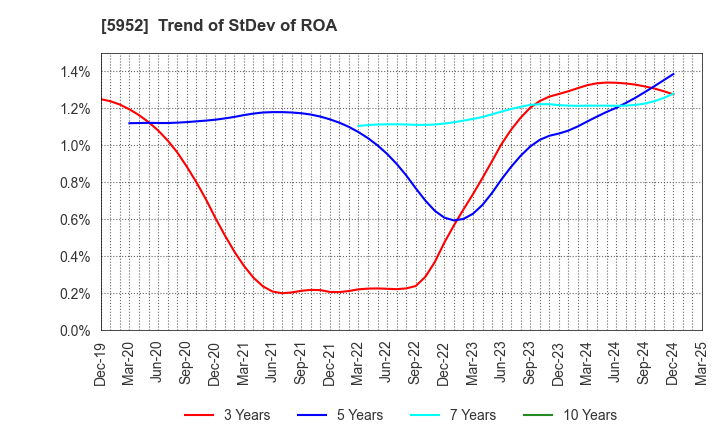5952 Amatei Incorporated: Trend of StDev of ROA