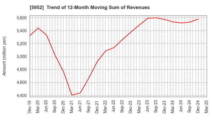 5952 Amatei Incorporated: Trend of 12-Month Moving Sum of Revenues