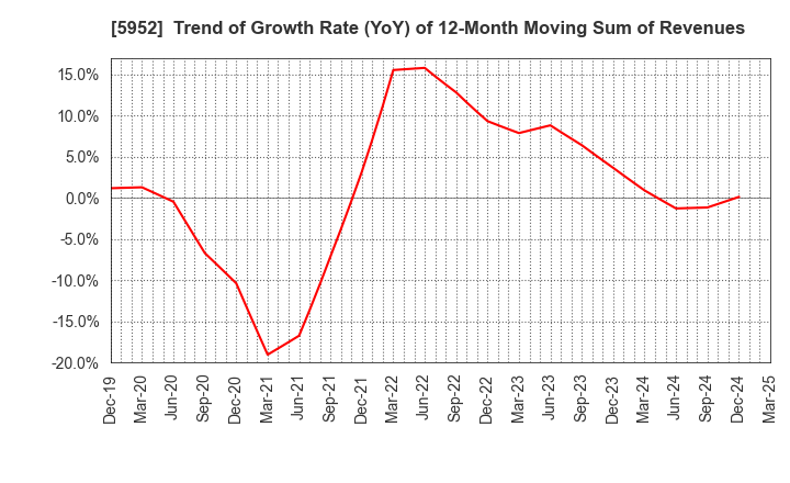 5952 Amatei Incorporated: Trend of Growth Rate (YoY) of 12-Month Moving Sum of Revenues