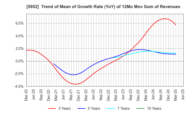 5952 Amatei Incorporated: Trend of Mean of Growth Rate (YoY) of 12Mo Mov Sum of Revenues
