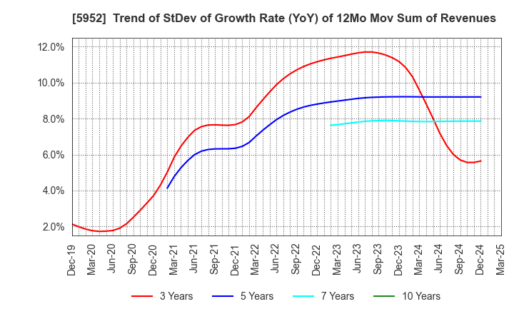 5952 Amatei Incorporated: Trend of StDev of Growth Rate (YoY) of 12Mo Mov Sum of Revenues