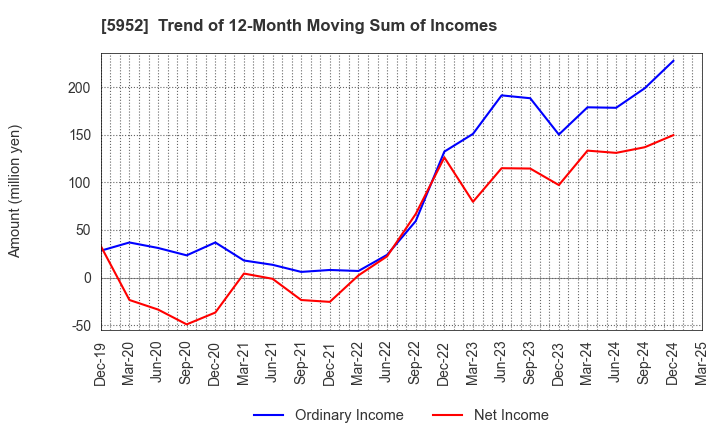 5952 Amatei Incorporated: Trend of 12-Month Moving Sum of Incomes