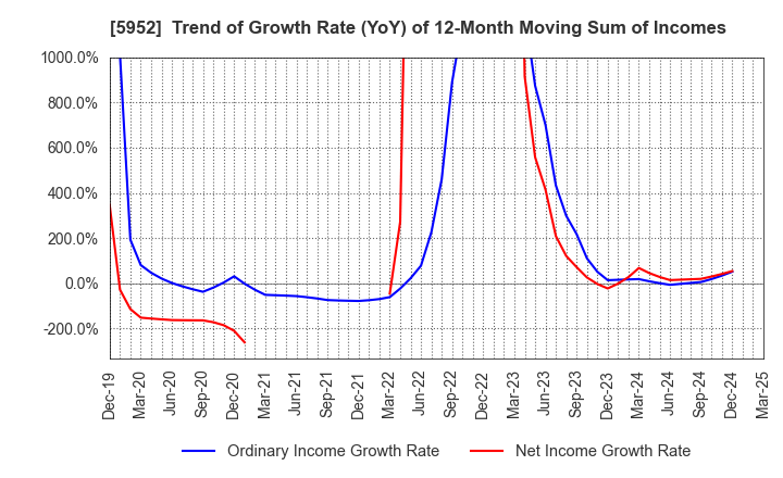 5952 Amatei Incorporated: Trend of Growth Rate (YoY) of 12-Month Moving Sum of Incomes
