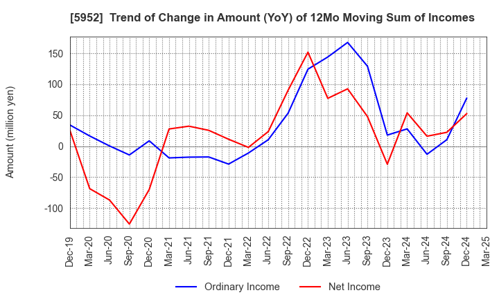 5952 Amatei Incorporated: Trend of Change in Amount (YoY) of 12Mo Moving Sum of Incomes