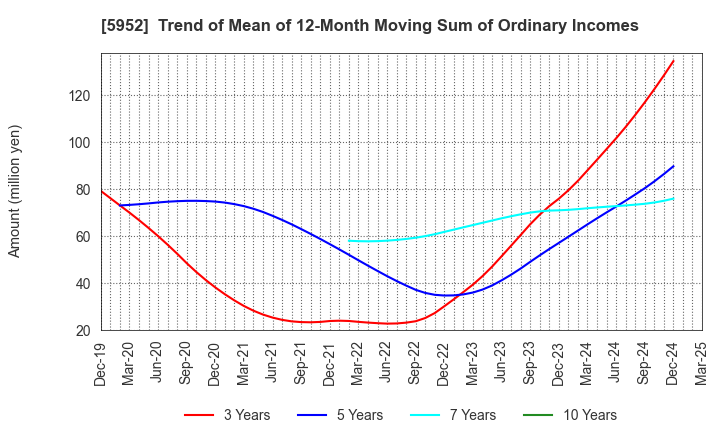 5952 Amatei Incorporated: Trend of Mean of 12-Month Moving Sum of Ordinary Incomes
