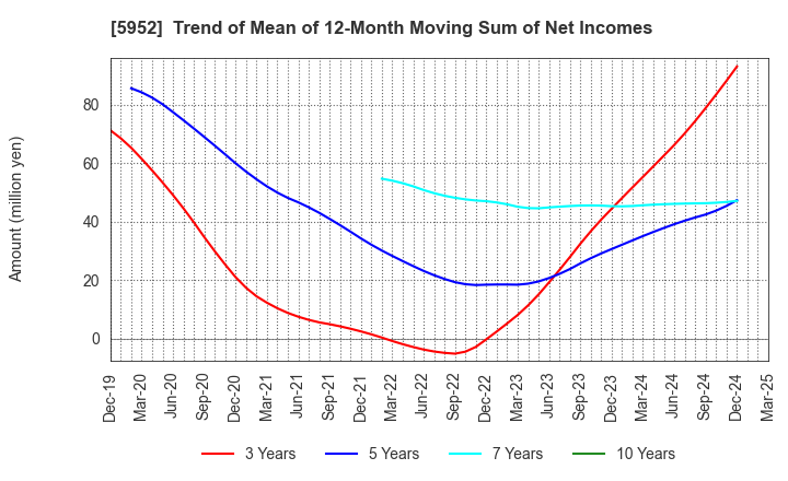 5952 Amatei Incorporated: Trend of Mean of 12-Month Moving Sum of Net Incomes