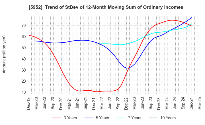 5952 Amatei Incorporated: Trend of StDev of 12-Month Moving Sum of Ordinary Incomes