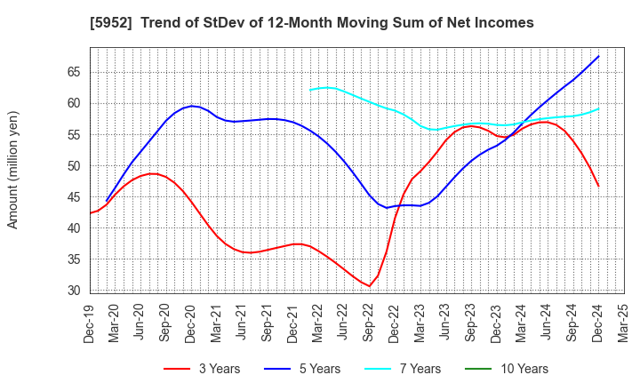 5952 Amatei Incorporated: Trend of StDev of 12-Month Moving Sum of Net Incomes