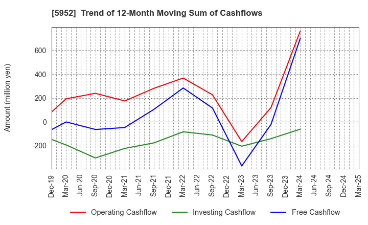 5952 Amatei Incorporated: Trend of 12-Month Moving Sum of Cashflows
