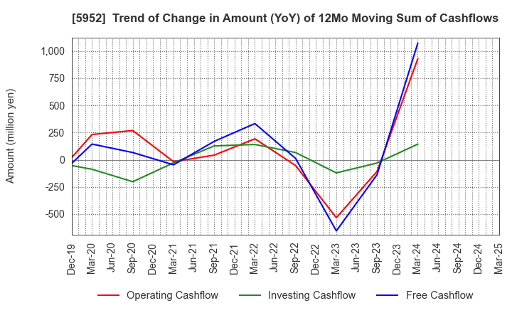 5952 Amatei Incorporated: Trend of Change in Amount (YoY) of 12Mo Moving Sum of Cashflows