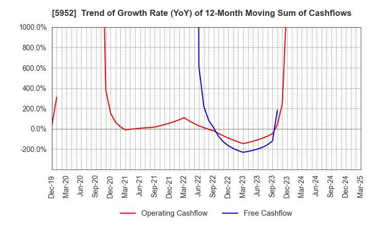 5952 Amatei Incorporated: Trend of Growth Rate (YoY) of 12-Month Moving Sum of Cashflows