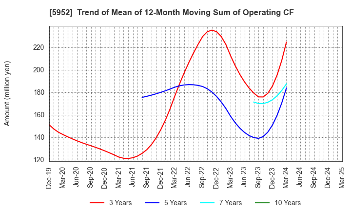 5952 Amatei Incorporated: Trend of Mean of 12-Month Moving Sum of Operating CF