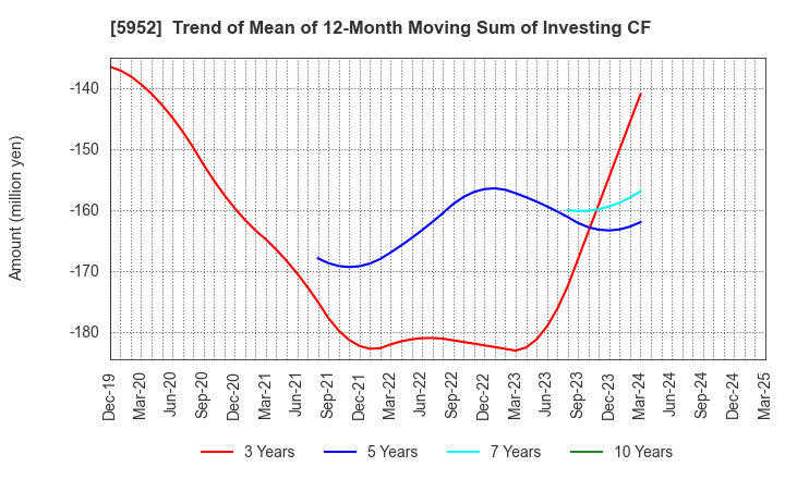 5952 Amatei Incorporated: Trend of Mean of 12-Month Moving Sum of Investing CF