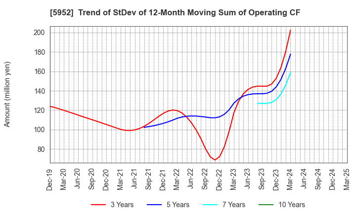 5952 Amatei Incorporated: Trend of StDev of 12-Month Moving Sum of Operating CF