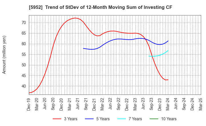 5952 Amatei Incorporated: Trend of StDev of 12-Month Moving Sum of Investing CF