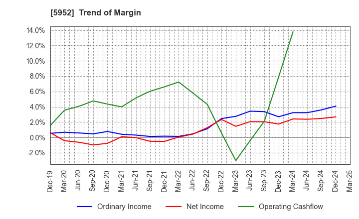 5952 Amatei Incorporated: Trend of Margin