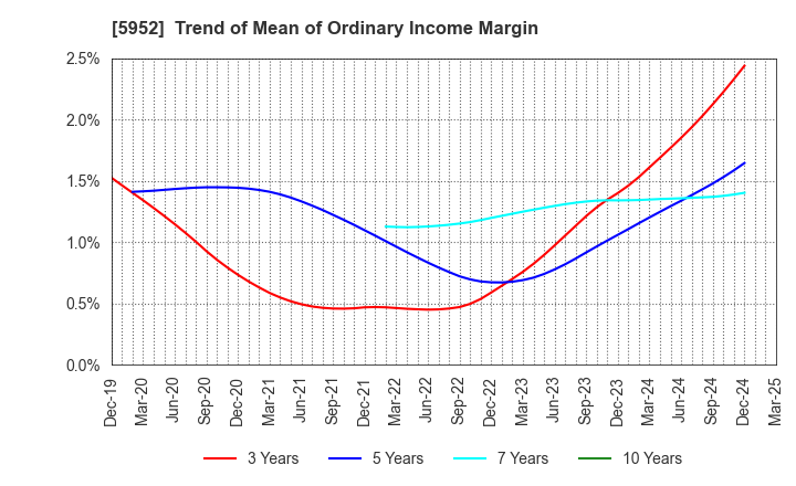 5952 Amatei Incorporated: Trend of Mean of Ordinary Income Margin