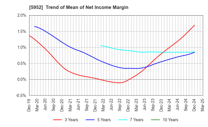5952 Amatei Incorporated: Trend of Mean of Net Income Margin