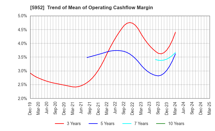 5952 Amatei Incorporated: Trend of Mean of Operating Cashflow Margin