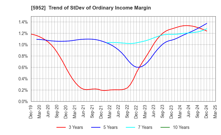 5952 Amatei Incorporated: Trend of StDev of Ordinary Income Margin