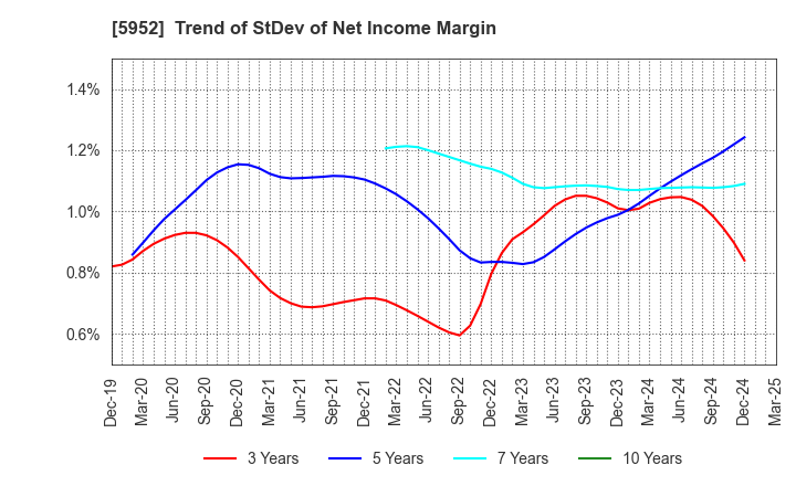 5952 Amatei Incorporated: Trend of StDev of Net Income Margin