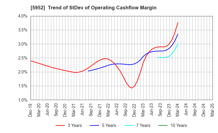 5952 Amatei Incorporated: Trend of StDev of Operating Cashflow Margin