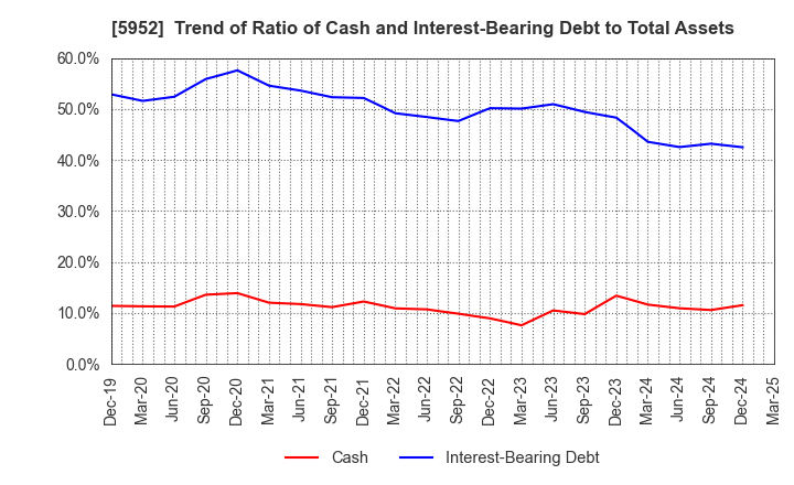 5952 Amatei Incorporated: Trend of Ratio of Cash and Interest-Bearing Debt to Total Assets