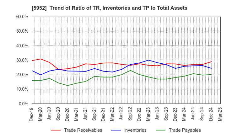 5952 Amatei Incorporated: Trend of Ratio of TR, Inventories and TP to Total Assets