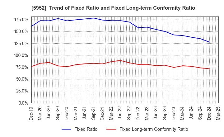 5952 Amatei Incorporated: Trend of Fixed Ratio and Fixed Long-term Conformity Ratio